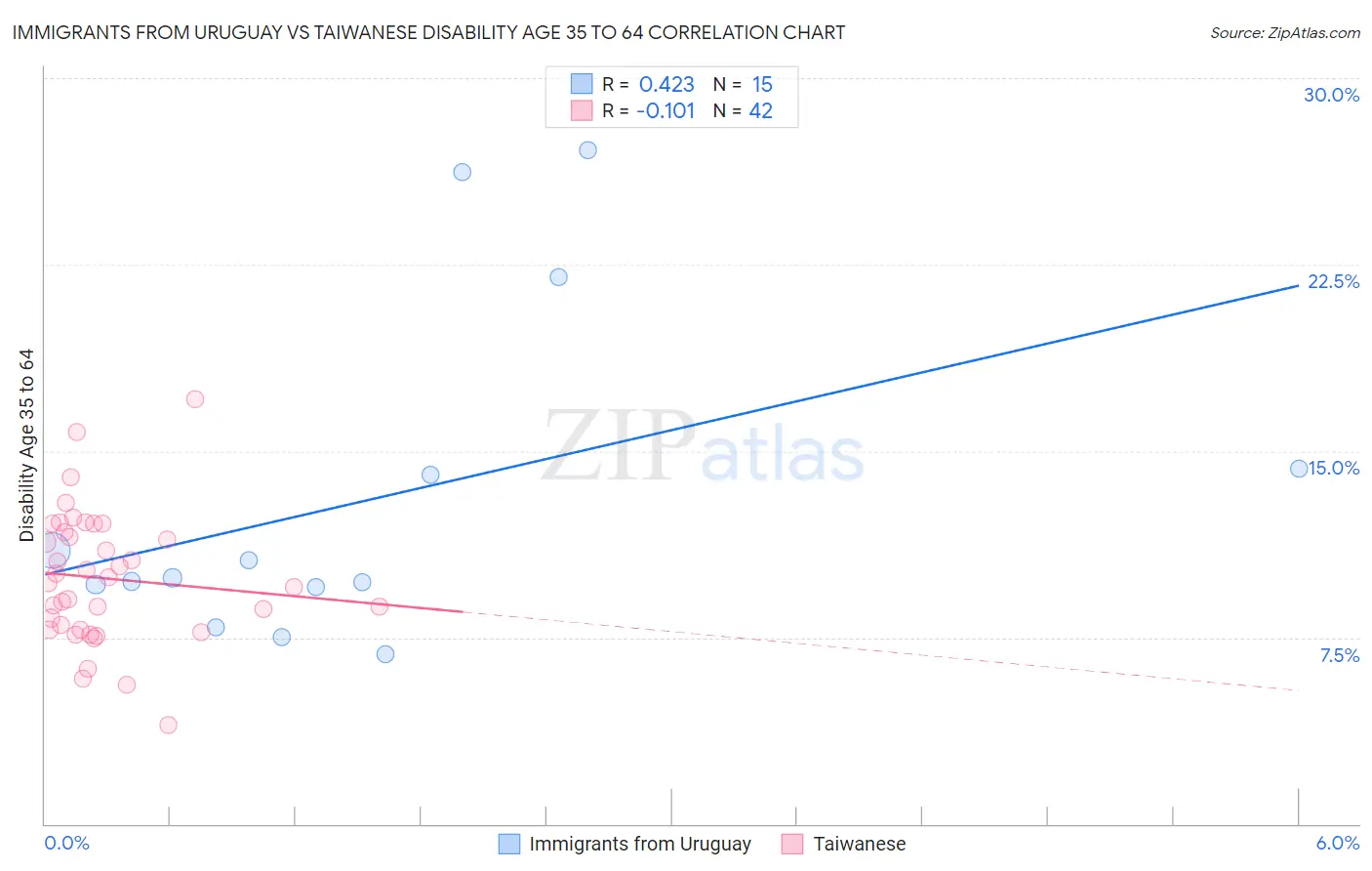 Immigrants from Uruguay vs Taiwanese Disability Age 35 to 64