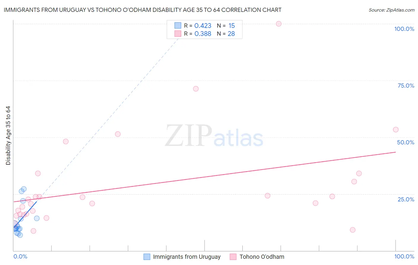 Immigrants from Uruguay vs Tohono O'odham Disability Age 35 to 64