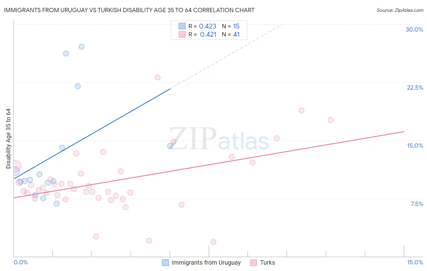 Immigrants from Uruguay vs Turkish Disability Age 35 to 64