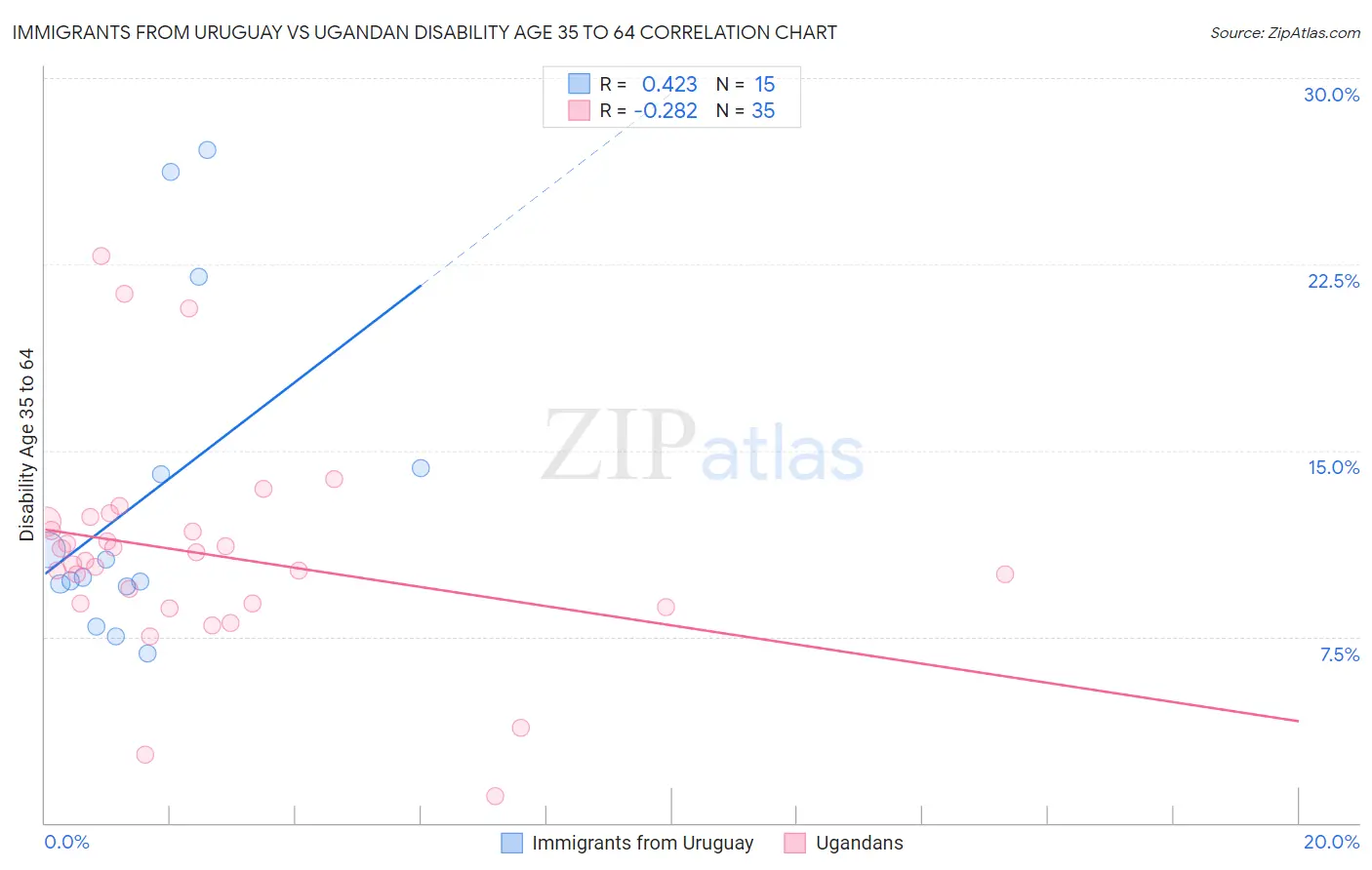 Immigrants from Uruguay vs Ugandan Disability Age 35 to 64