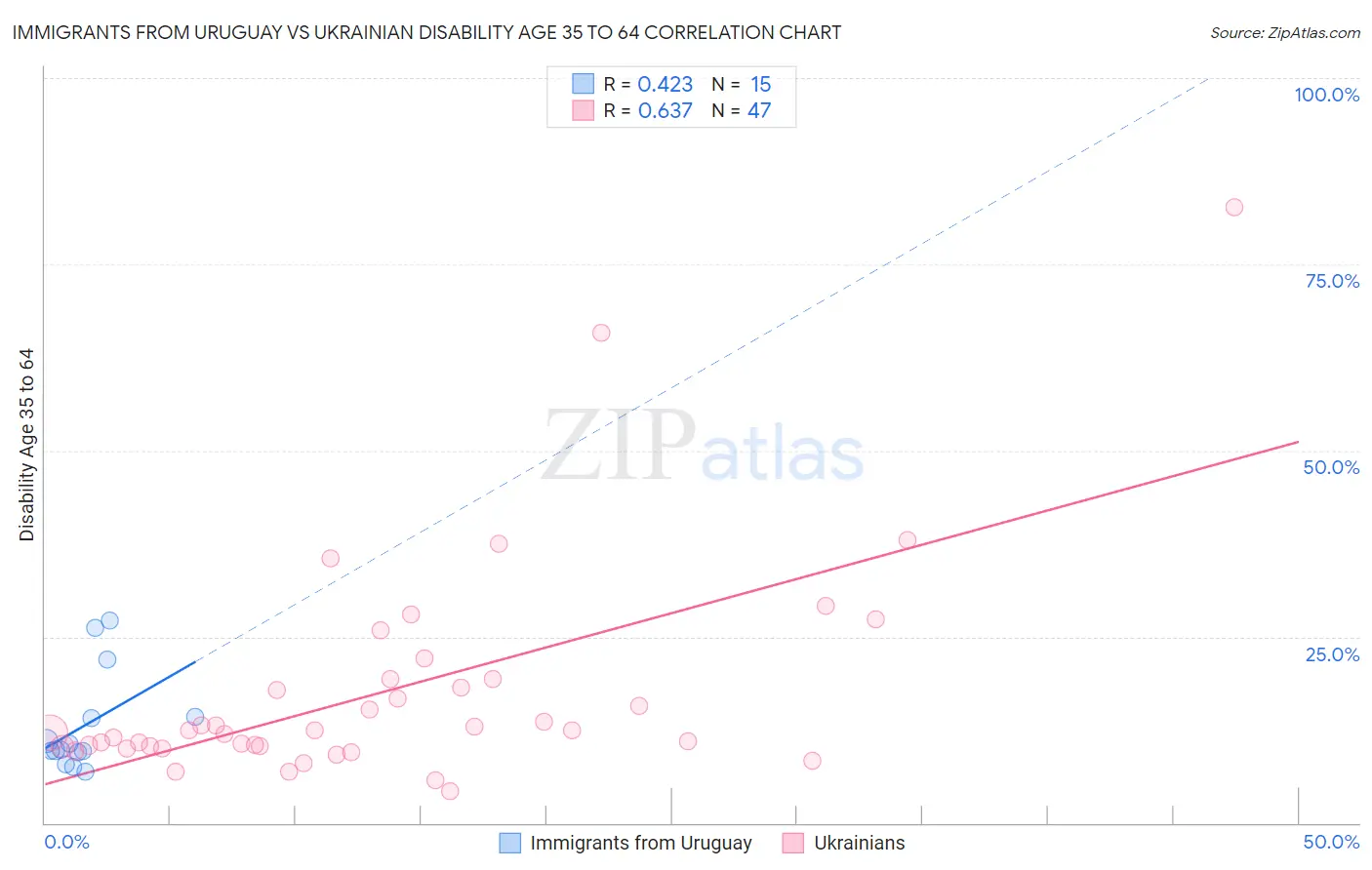 Immigrants from Uruguay vs Ukrainian Disability Age 35 to 64