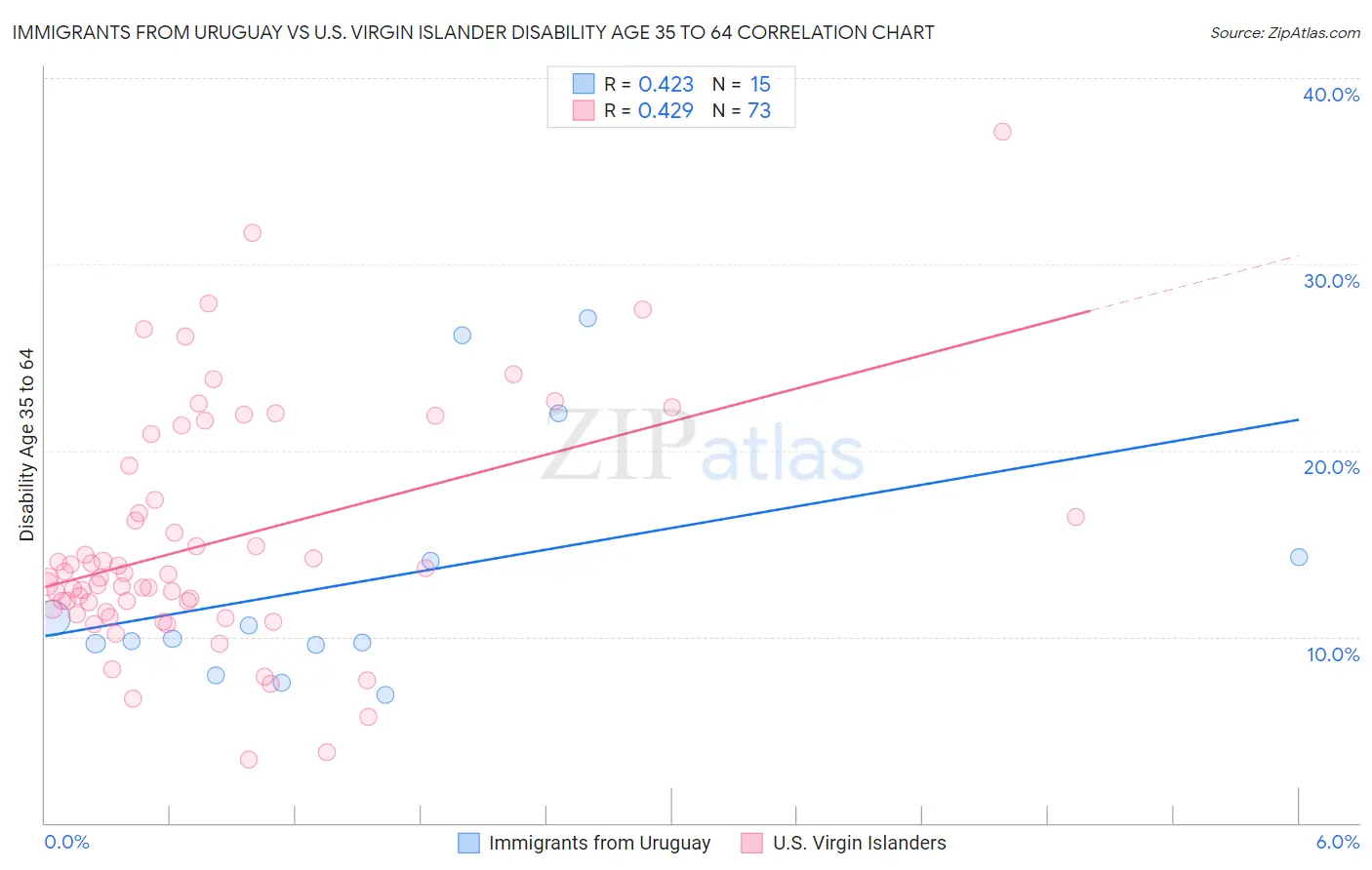 Immigrants from Uruguay vs U.S. Virgin Islander Disability Age 35 to 64