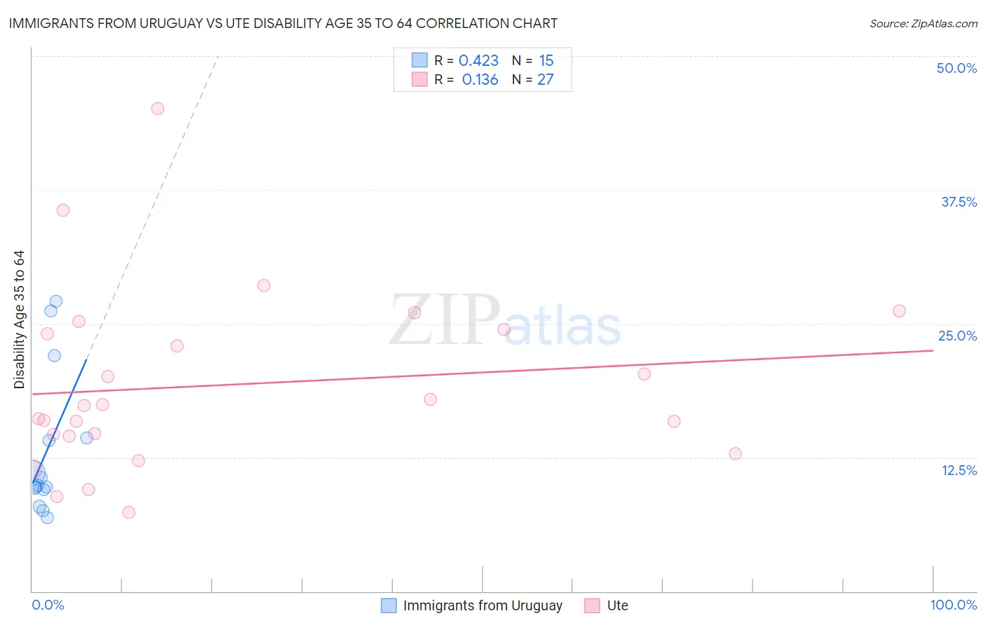 Immigrants from Uruguay vs Ute Disability Age 35 to 64