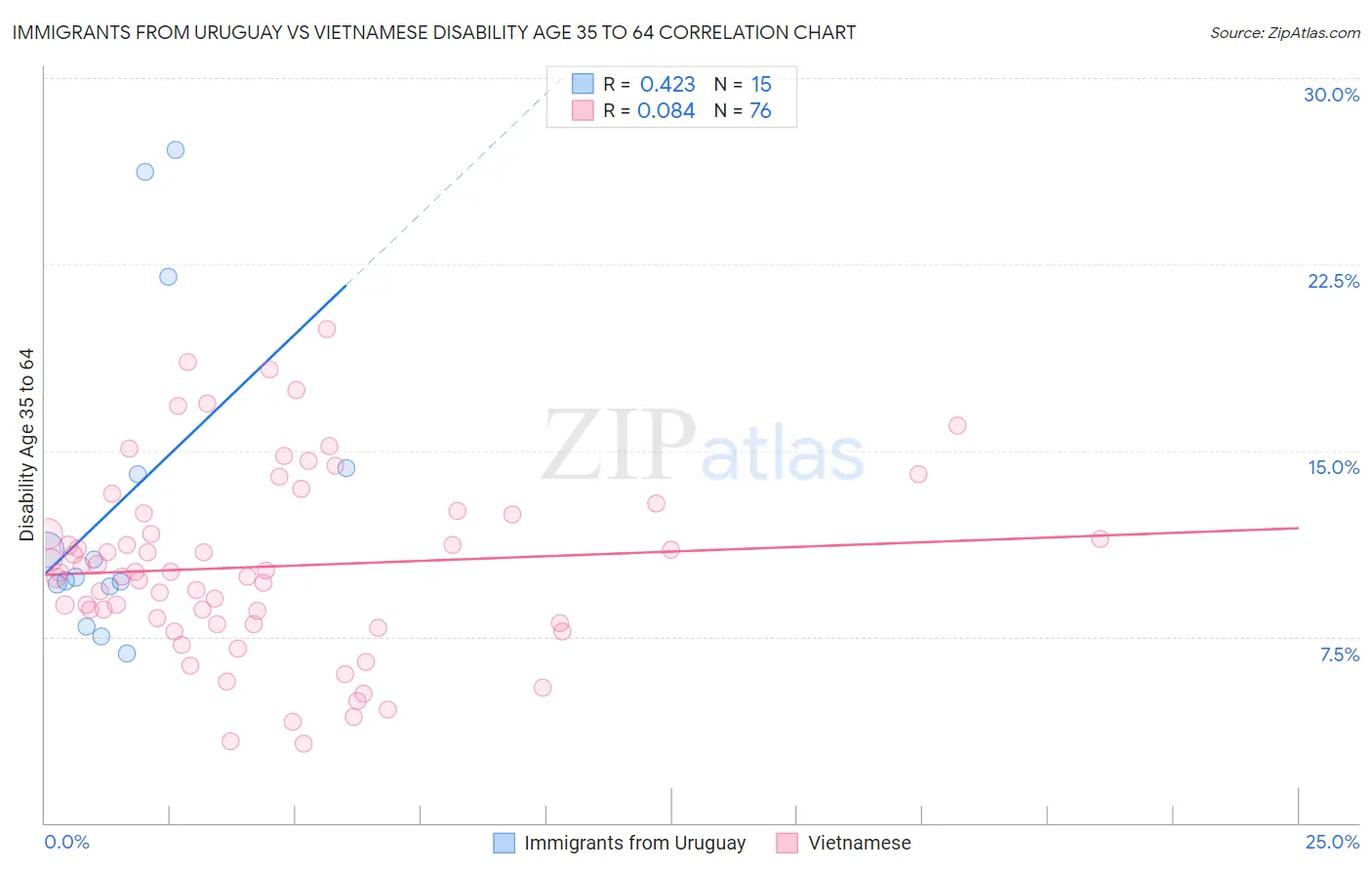 Immigrants from Uruguay vs Vietnamese Disability Age 35 to 64