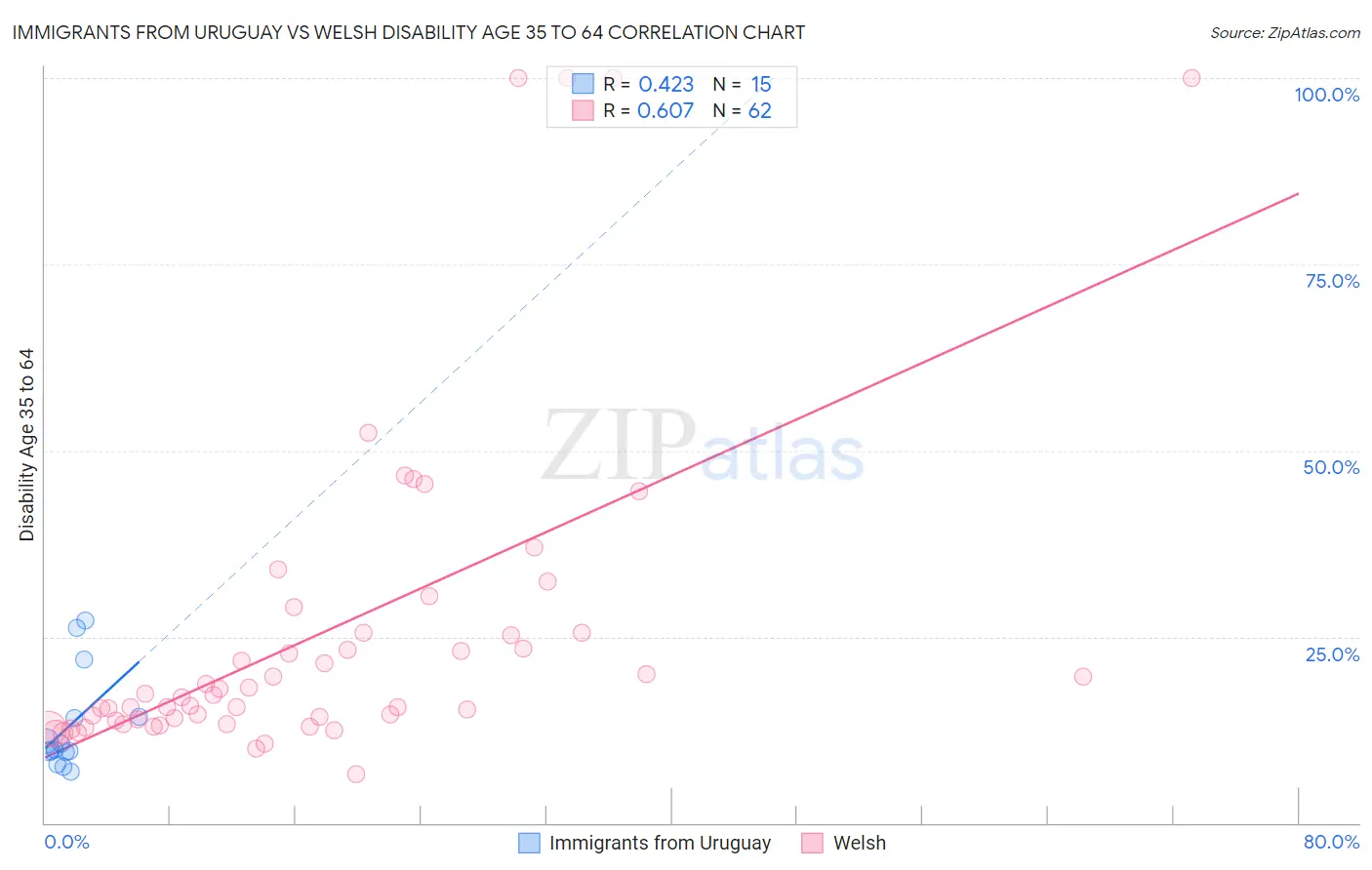 Immigrants from Uruguay vs Welsh Disability Age 35 to 64