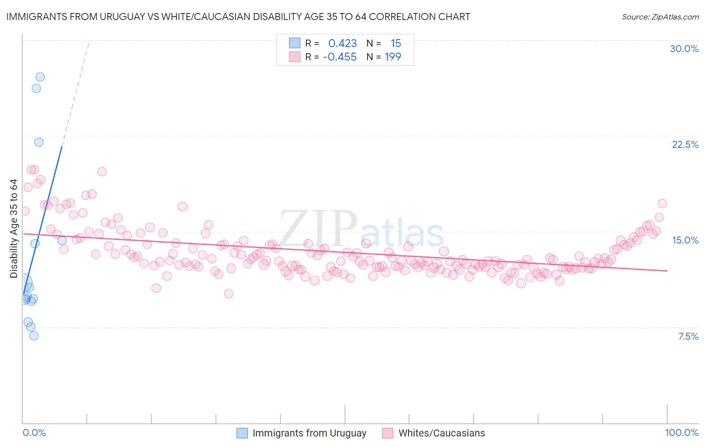 Immigrants from Uruguay vs White/Caucasian Disability Age 35 to 64