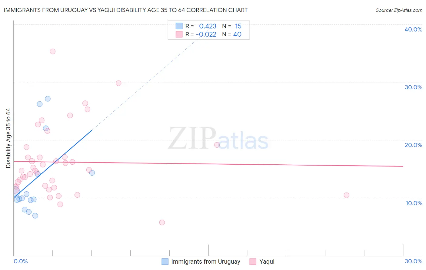 Immigrants from Uruguay vs Yaqui Disability Age 35 to 64