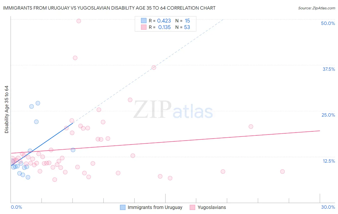 Immigrants from Uruguay vs Yugoslavian Disability Age 35 to 64