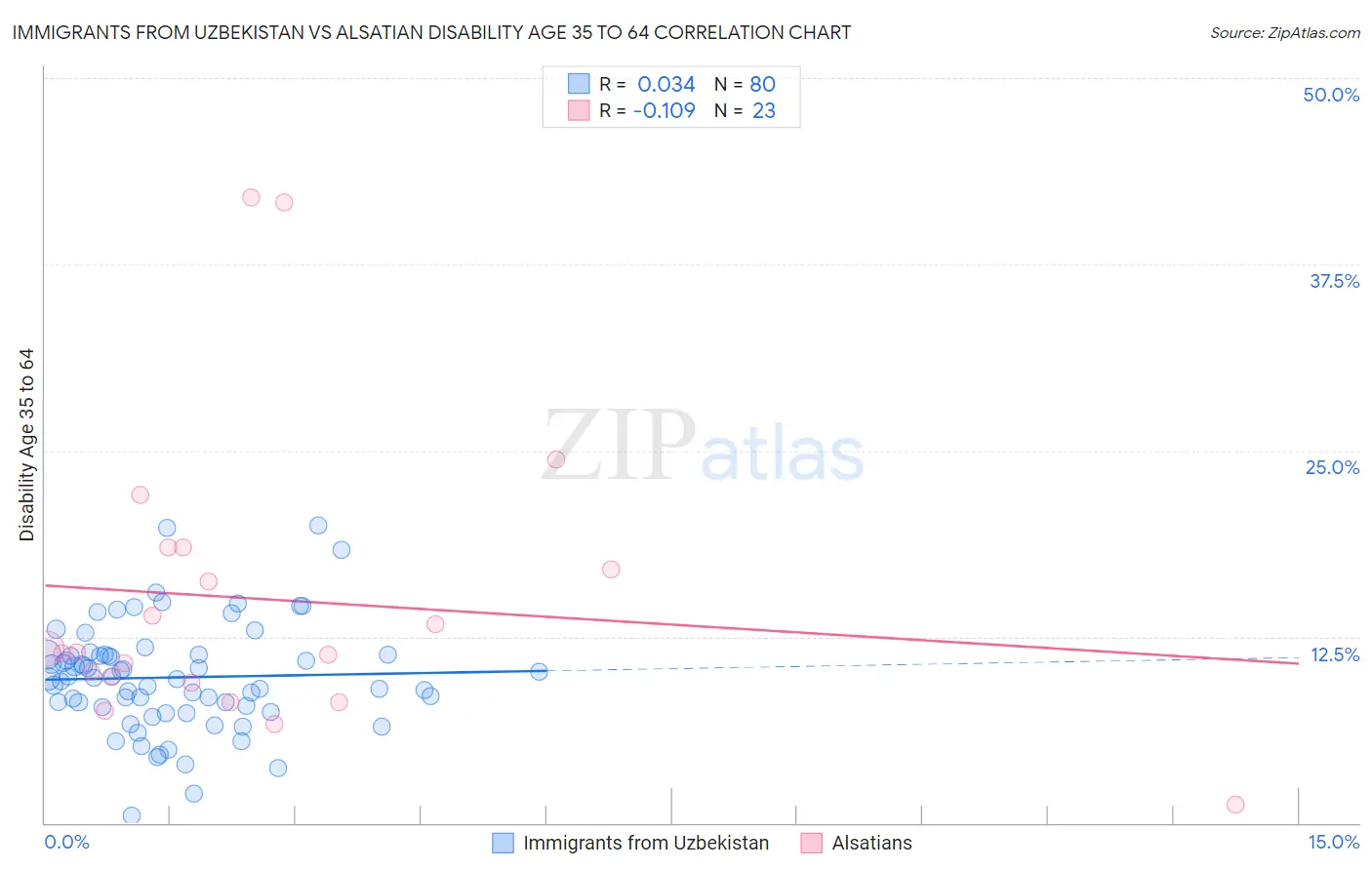 Immigrants from Uzbekistan vs Alsatian Disability Age 35 to 64