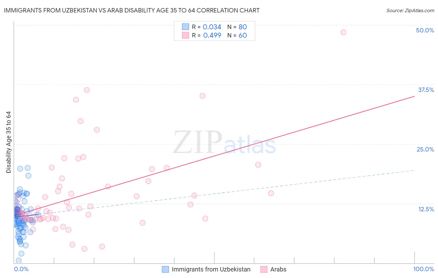 Immigrants from Uzbekistan vs Arab Disability Age 35 to 64