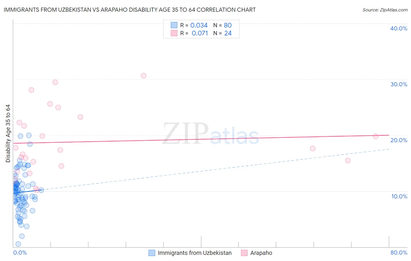 Immigrants from Uzbekistan vs Arapaho Disability Age 35 to 64