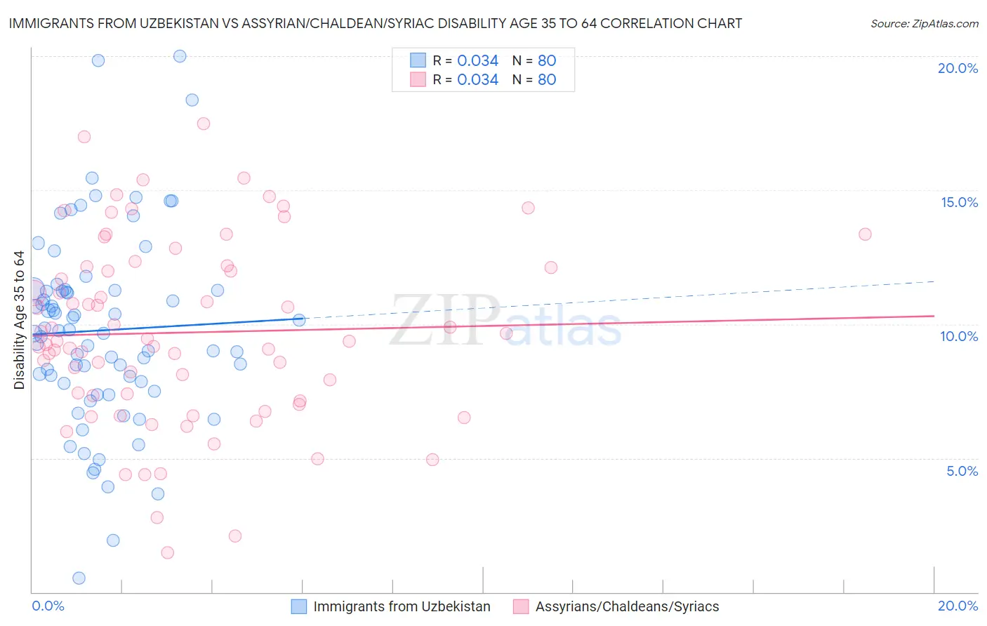 Immigrants from Uzbekistan vs Assyrian/Chaldean/Syriac Disability Age 35 to 64