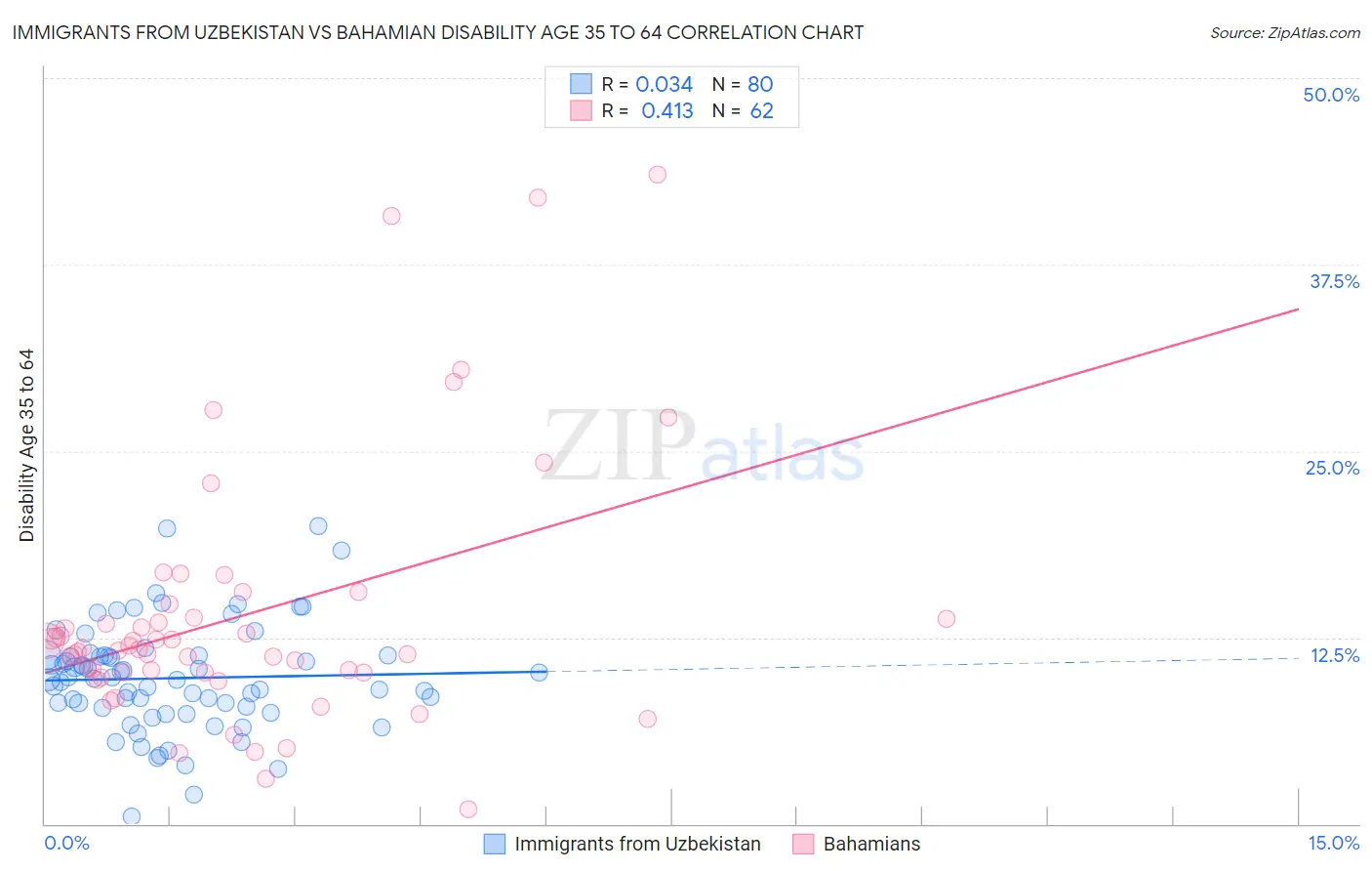 Immigrants from Uzbekistan vs Bahamian Disability Age 35 to 64