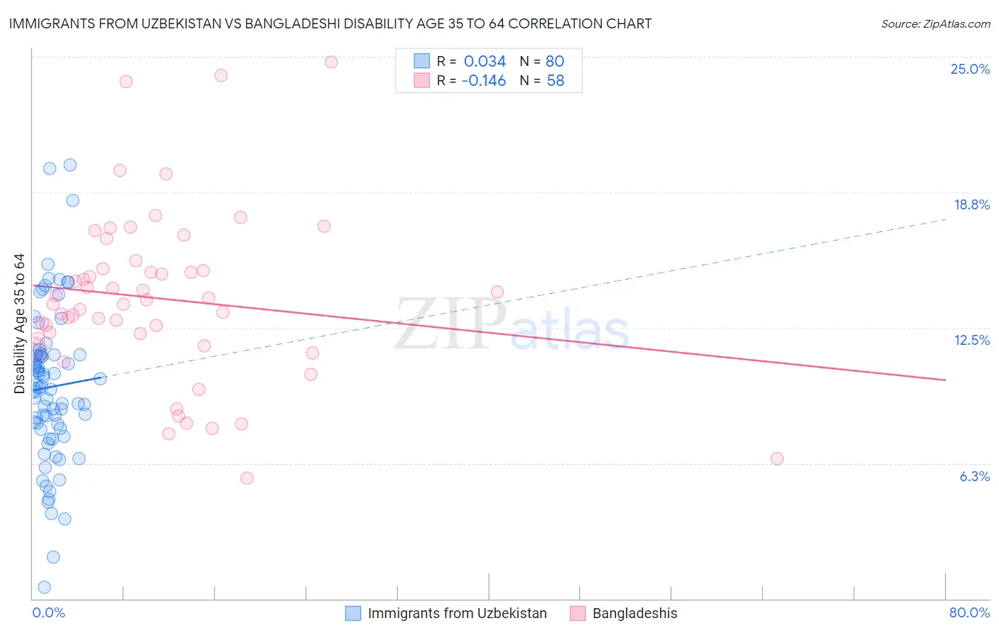 Immigrants from Uzbekistan vs Bangladeshi Disability Age 35 to 64