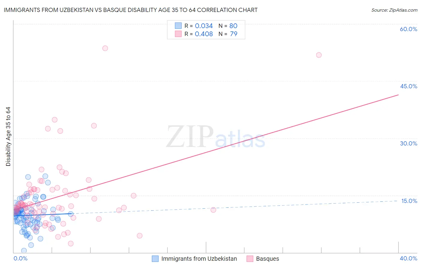 Immigrants from Uzbekistan vs Basque Disability Age 35 to 64
