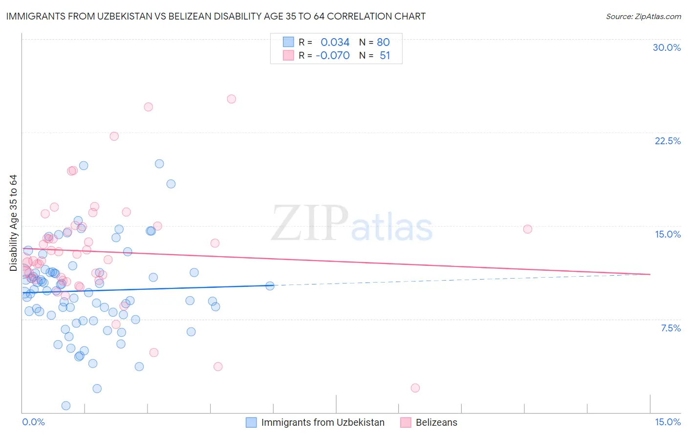 Immigrants from Uzbekistan vs Belizean Disability Age 35 to 64