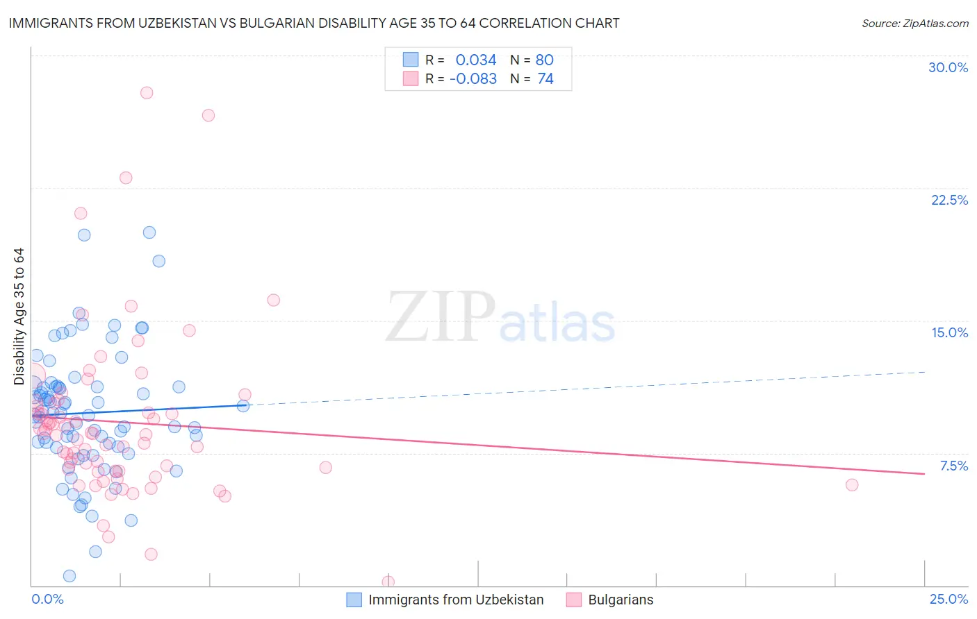 Immigrants from Uzbekistan vs Bulgarian Disability Age 35 to 64