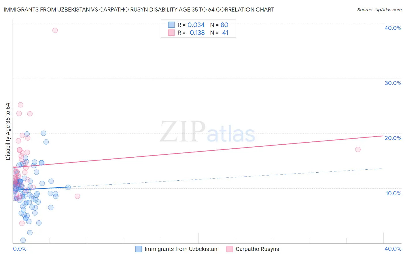 Immigrants from Uzbekistan vs Carpatho Rusyn Disability Age 35 to 64