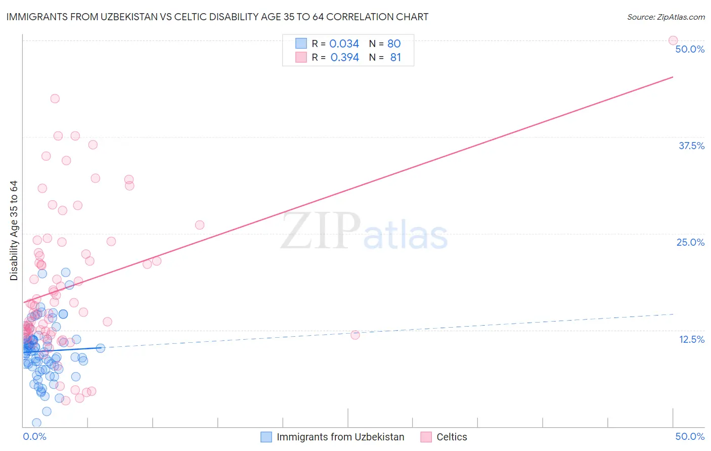 Immigrants from Uzbekistan vs Celtic Disability Age 35 to 64