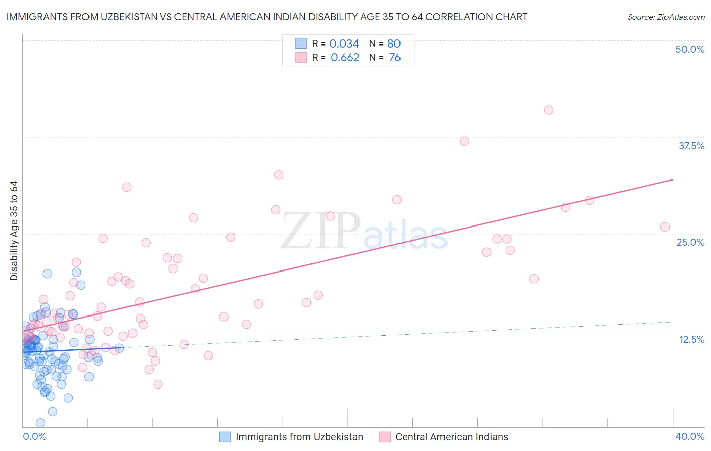 Immigrants from Uzbekistan vs Central American Indian Disability Age 35 to 64