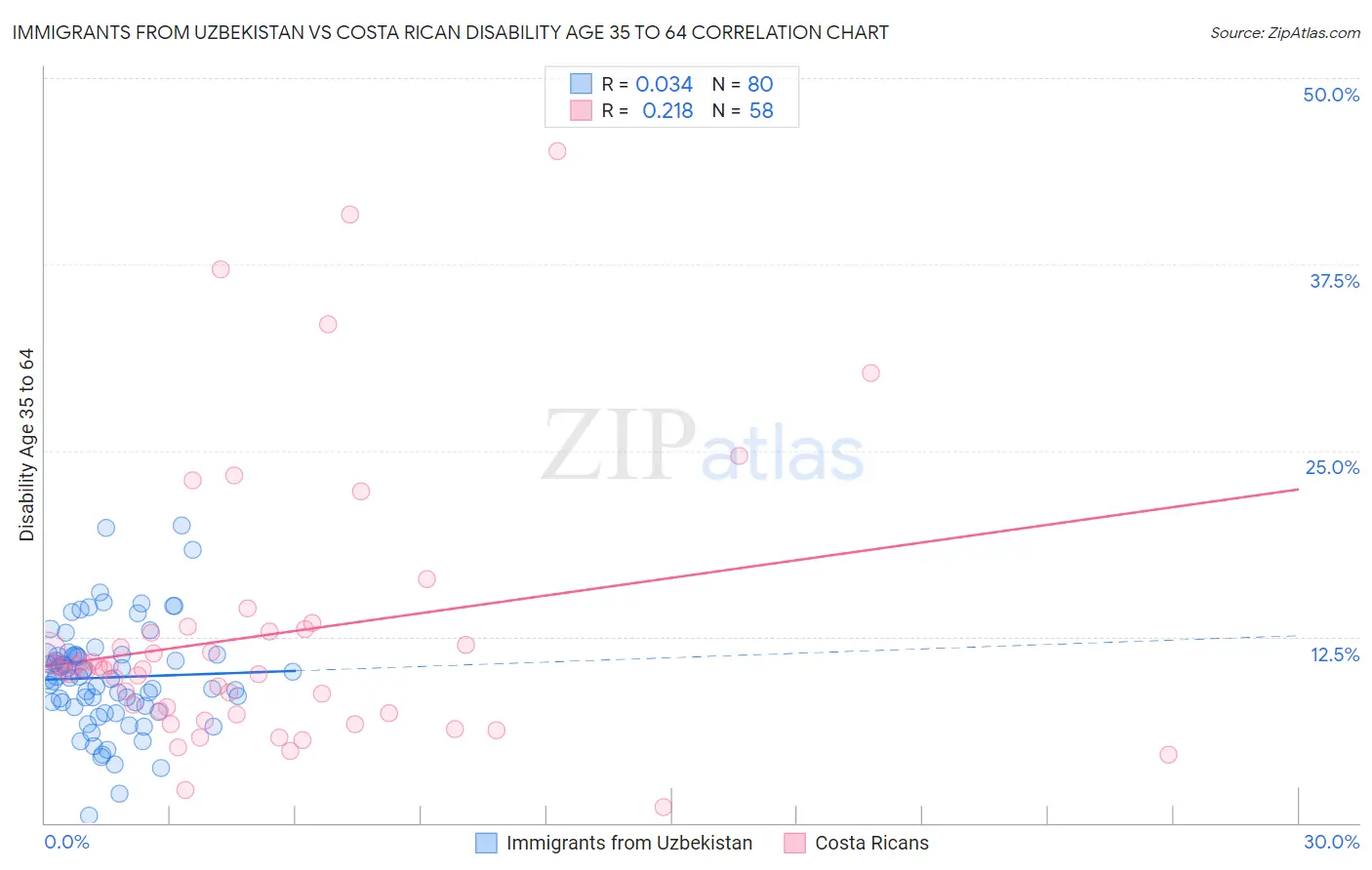 Immigrants from Uzbekistan vs Costa Rican Disability Age 35 to 64