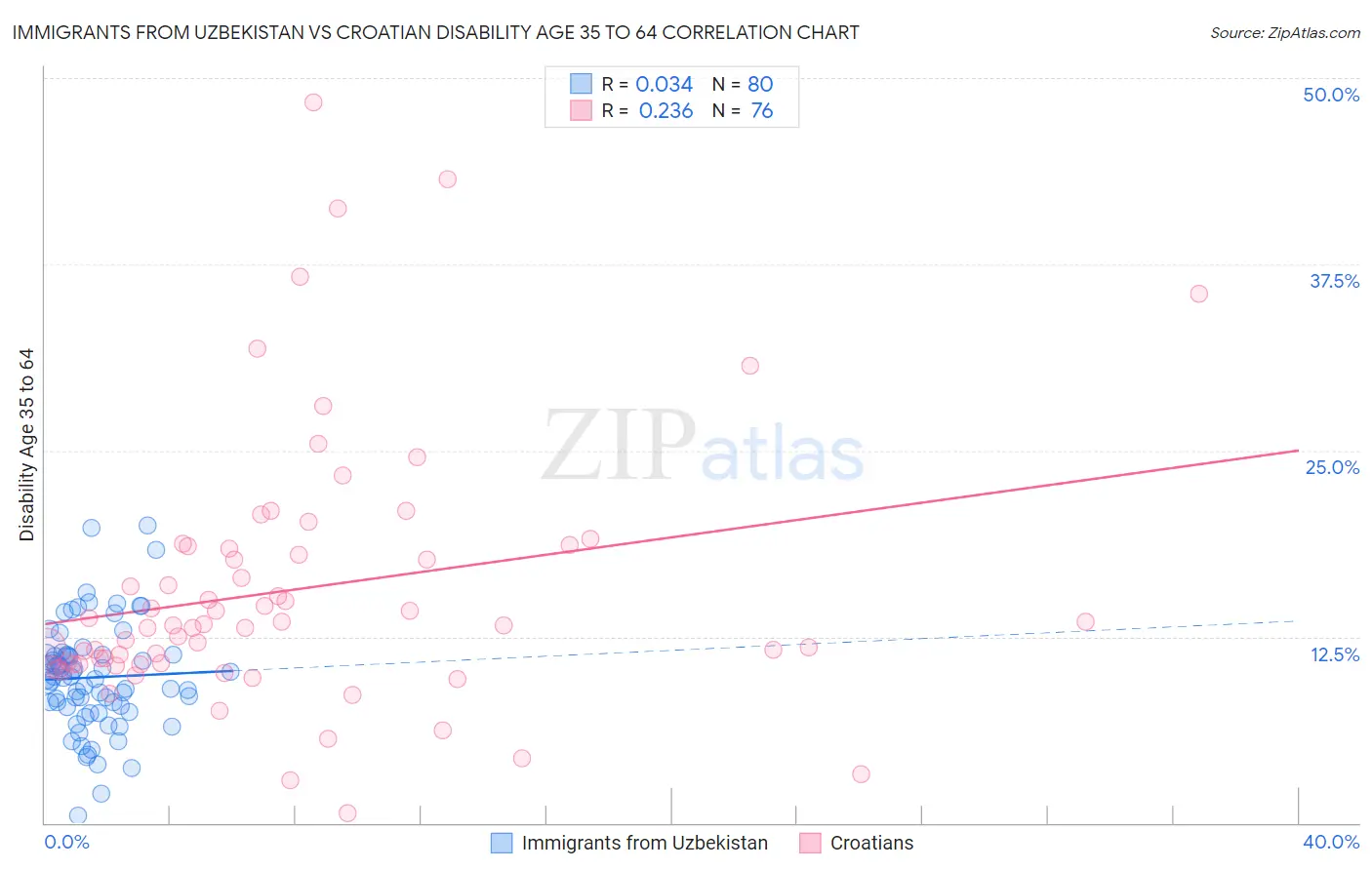 Immigrants from Uzbekistan vs Croatian Disability Age 35 to 64