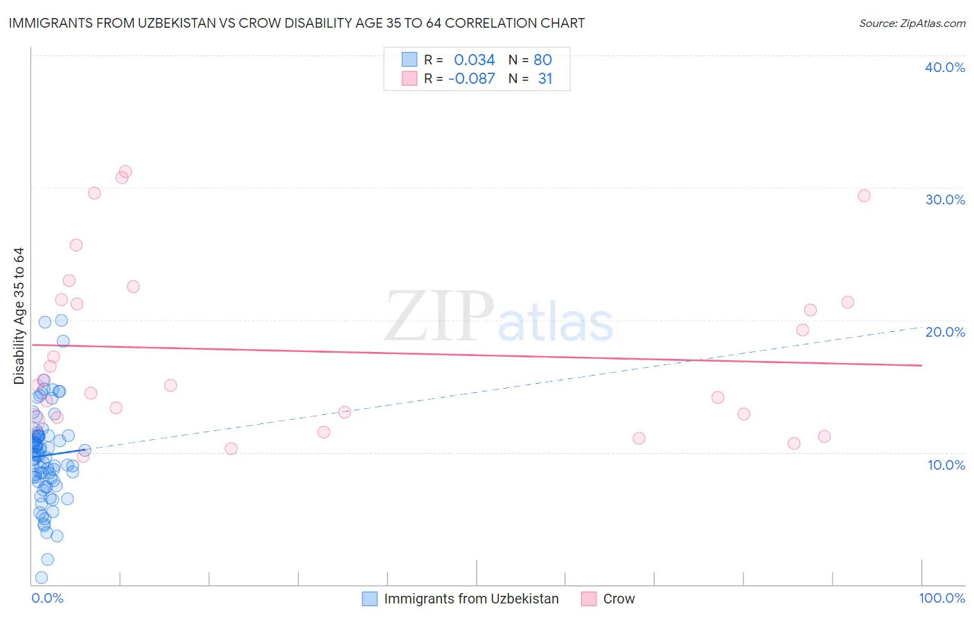Immigrants from Uzbekistan vs Crow Disability Age 35 to 64