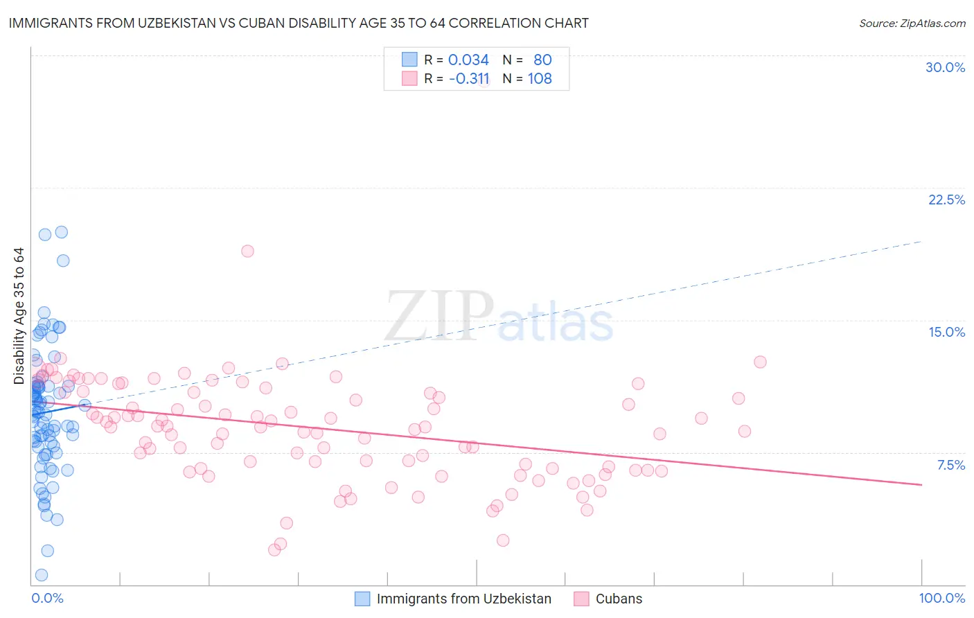 Immigrants from Uzbekistan vs Cuban Disability Age 35 to 64