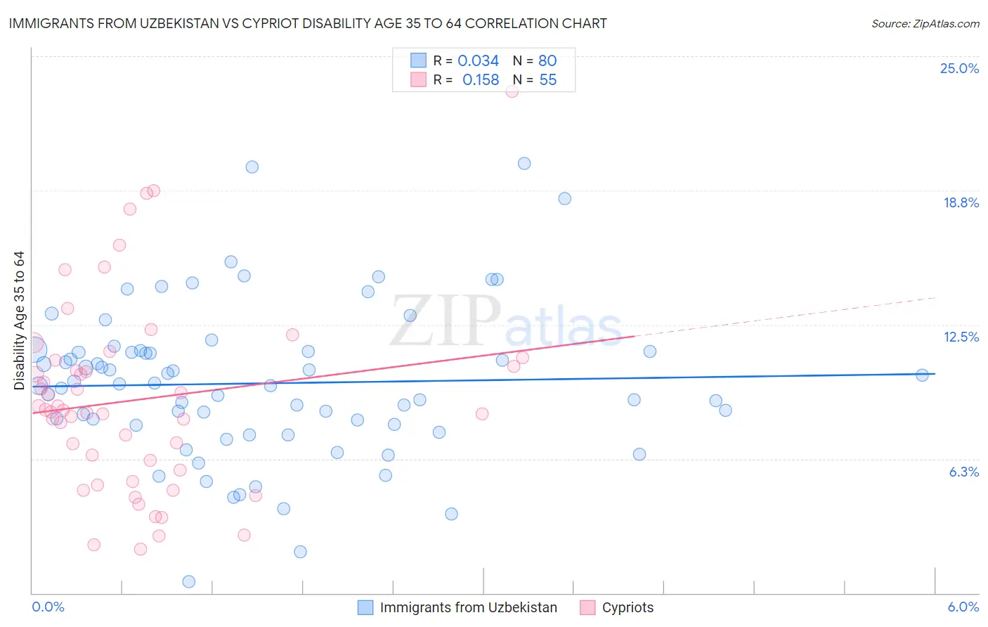 Immigrants from Uzbekistan vs Cypriot Disability Age 35 to 64