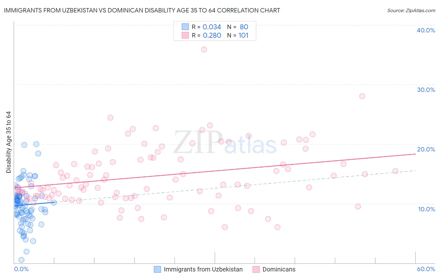 Immigrants from Uzbekistan vs Dominican Disability Age 35 to 64
