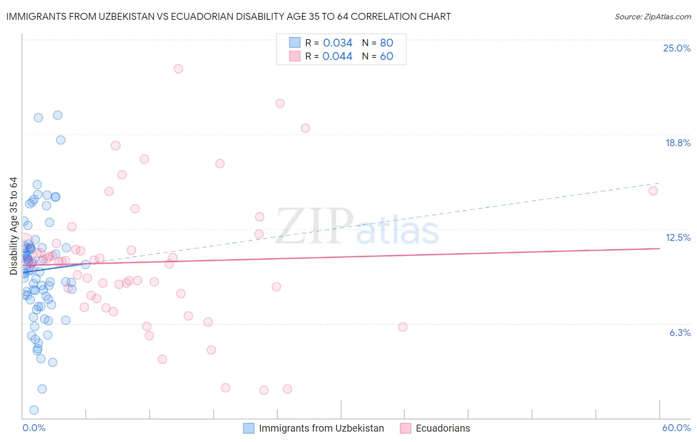 Immigrants from Uzbekistan vs Ecuadorian Disability Age 35 to 64