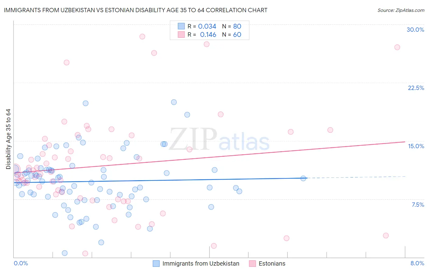 Immigrants from Uzbekistan vs Estonian Disability Age 35 to 64