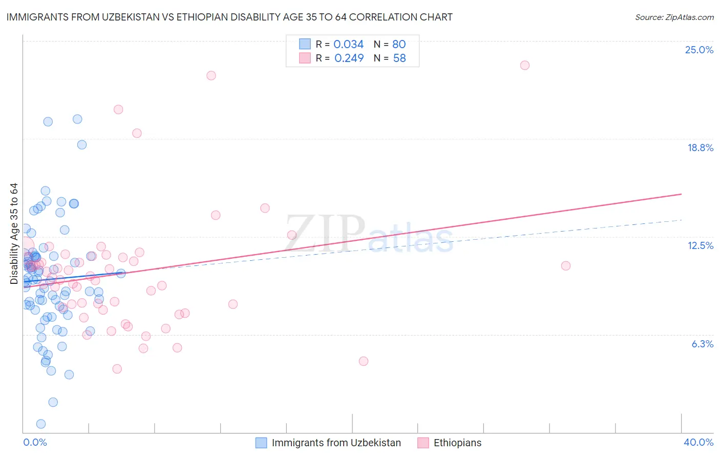 Immigrants from Uzbekistan vs Ethiopian Disability Age 35 to 64