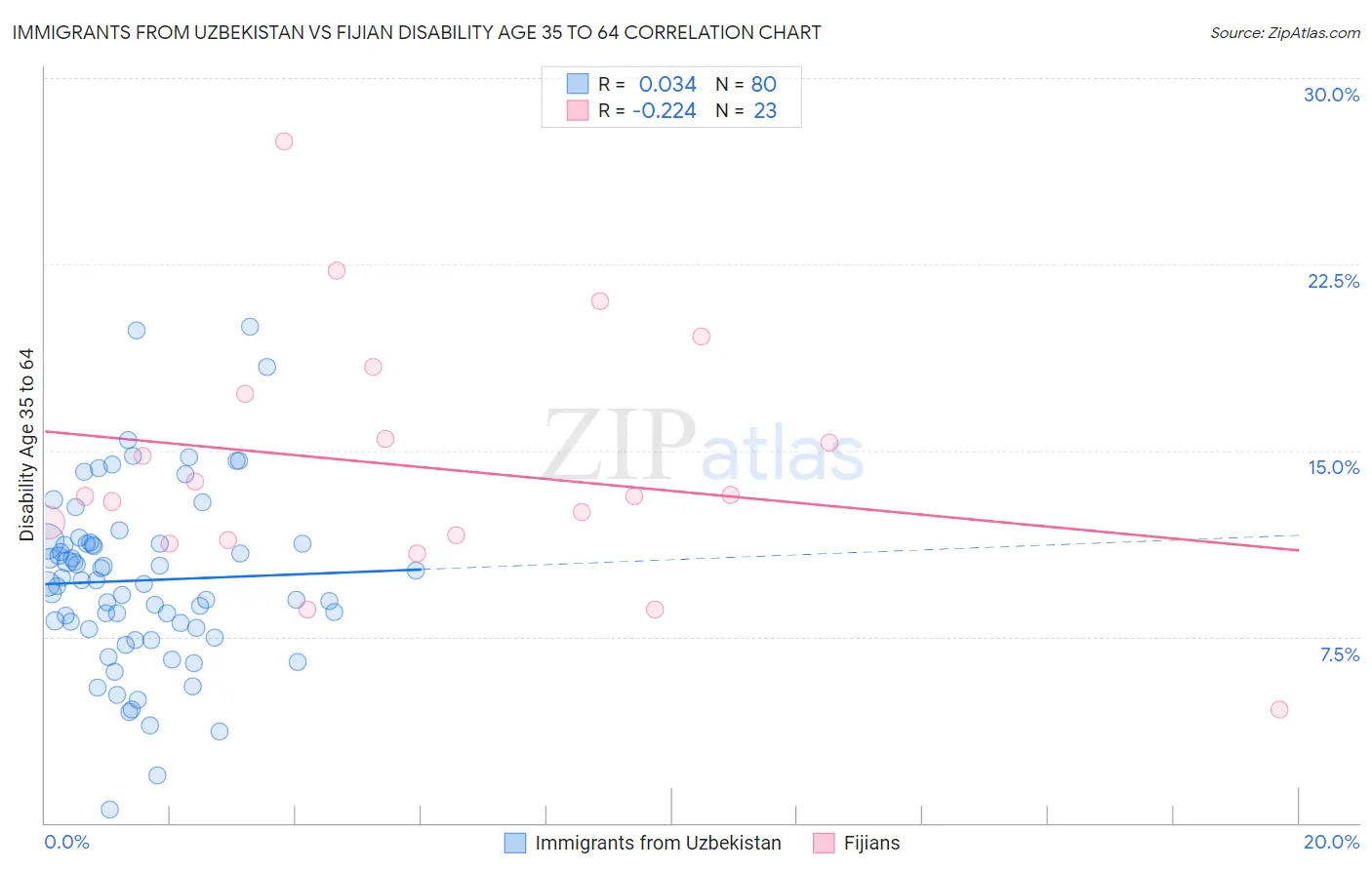 Immigrants from Uzbekistan vs Fijian Disability Age 35 to 64