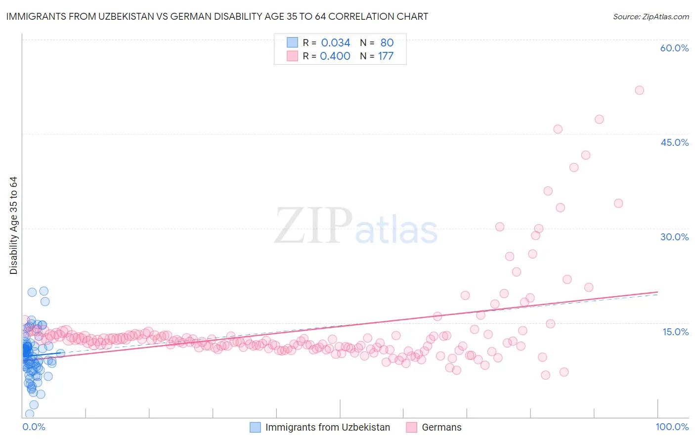 Immigrants from Uzbekistan vs German Disability Age 35 to 64