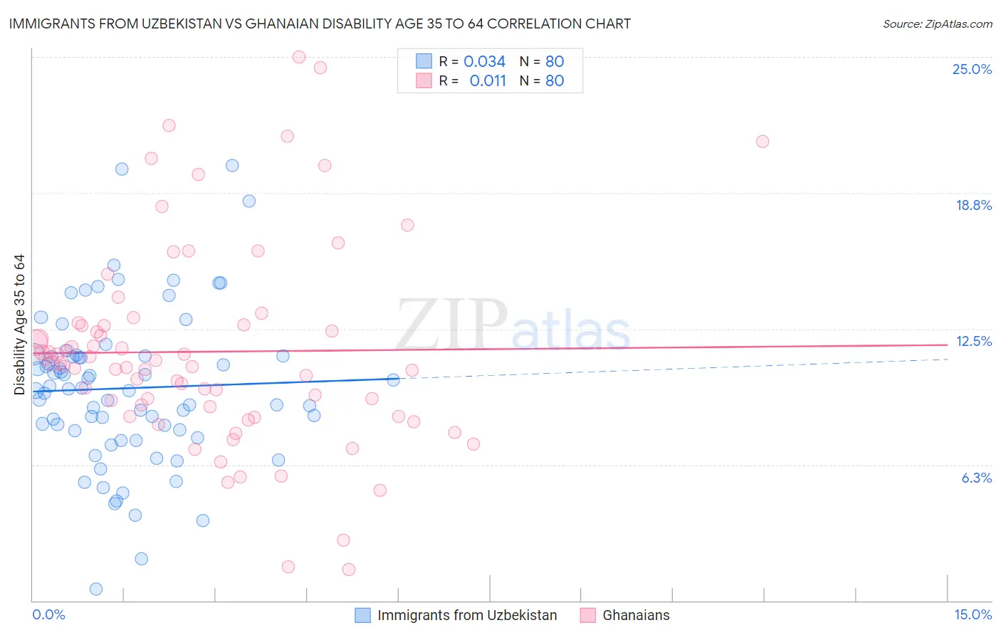 Immigrants from Uzbekistan vs Ghanaian Disability Age 35 to 64