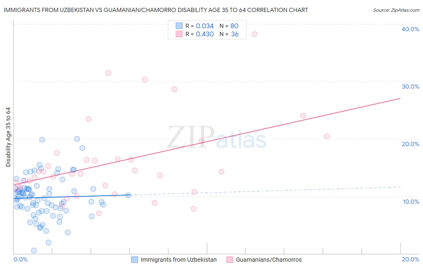Immigrants from Uzbekistan vs Guamanian/Chamorro Disability Age 35 to 64