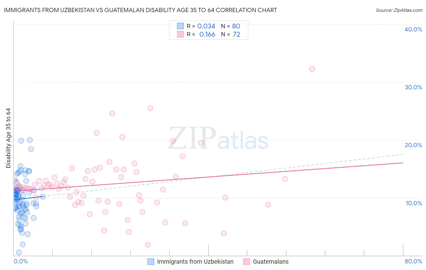 Immigrants from Uzbekistan vs Guatemalan Disability Age 35 to 64