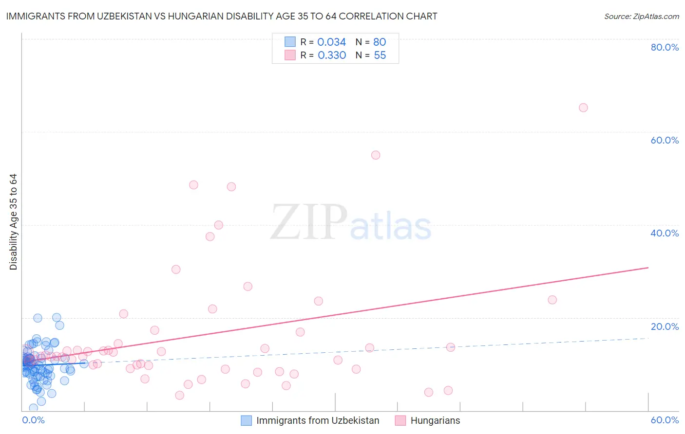 Immigrants from Uzbekistan vs Hungarian Disability Age 35 to 64