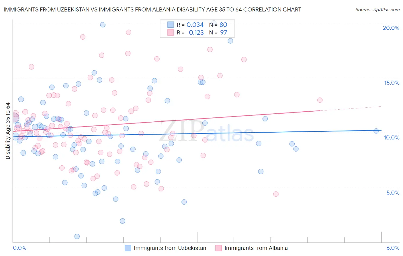 Immigrants from Uzbekistan vs Immigrants from Albania Disability Age 35 to 64