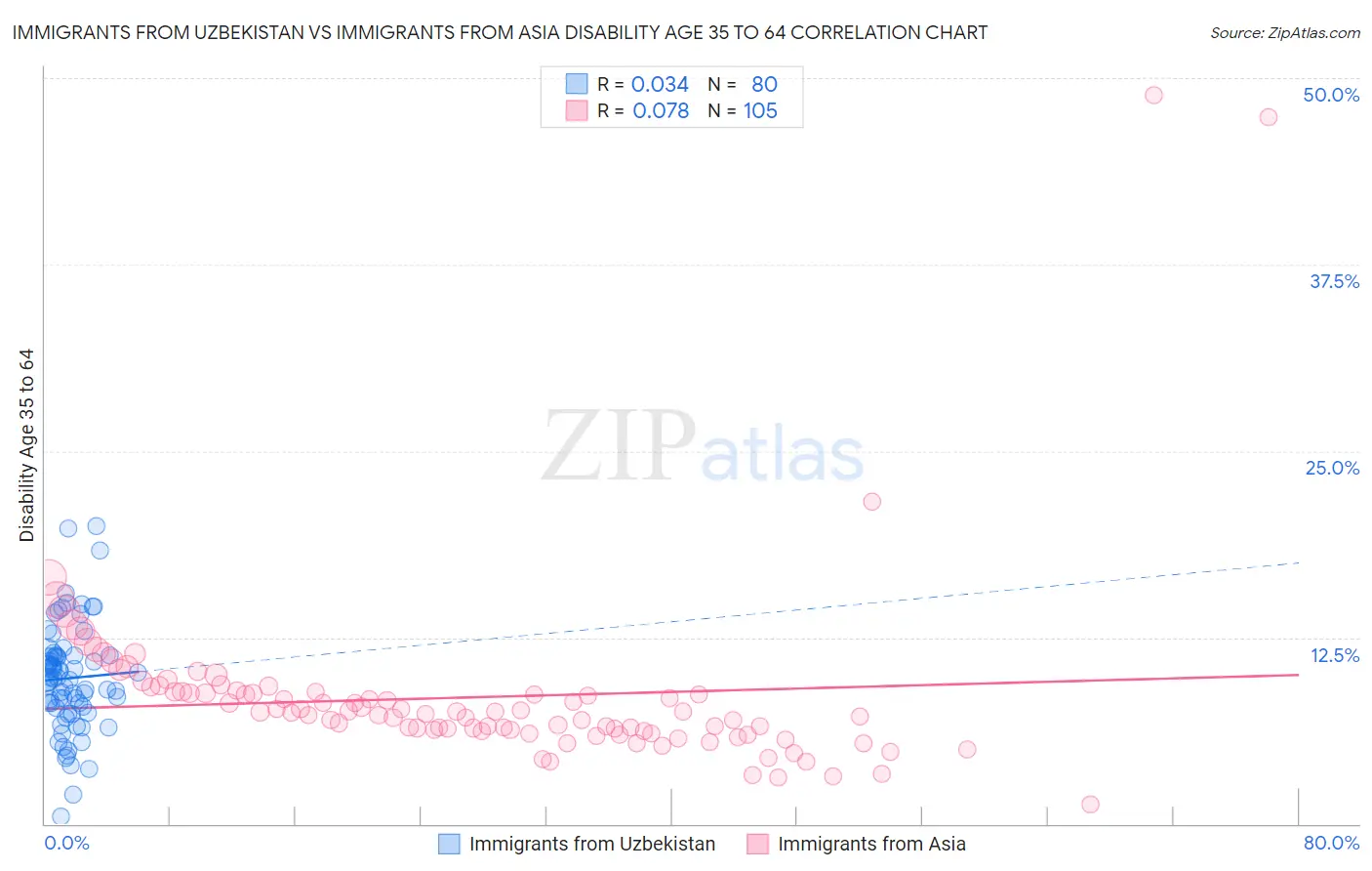 Immigrants from Uzbekistan vs Immigrants from Asia Disability Age 35 to 64