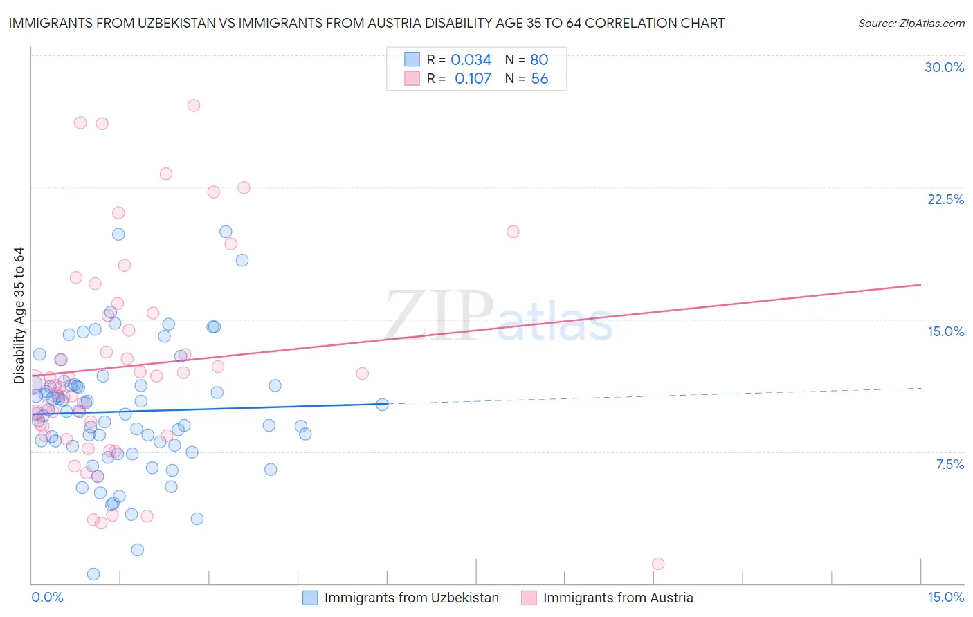Immigrants from Uzbekistan vs Immigrants from Austria Disability Age 35 to 64