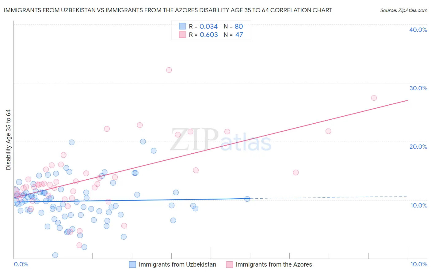 Immigrants from Uzbekistan vs Immigrants from the Azores Disability Age 35 to 64