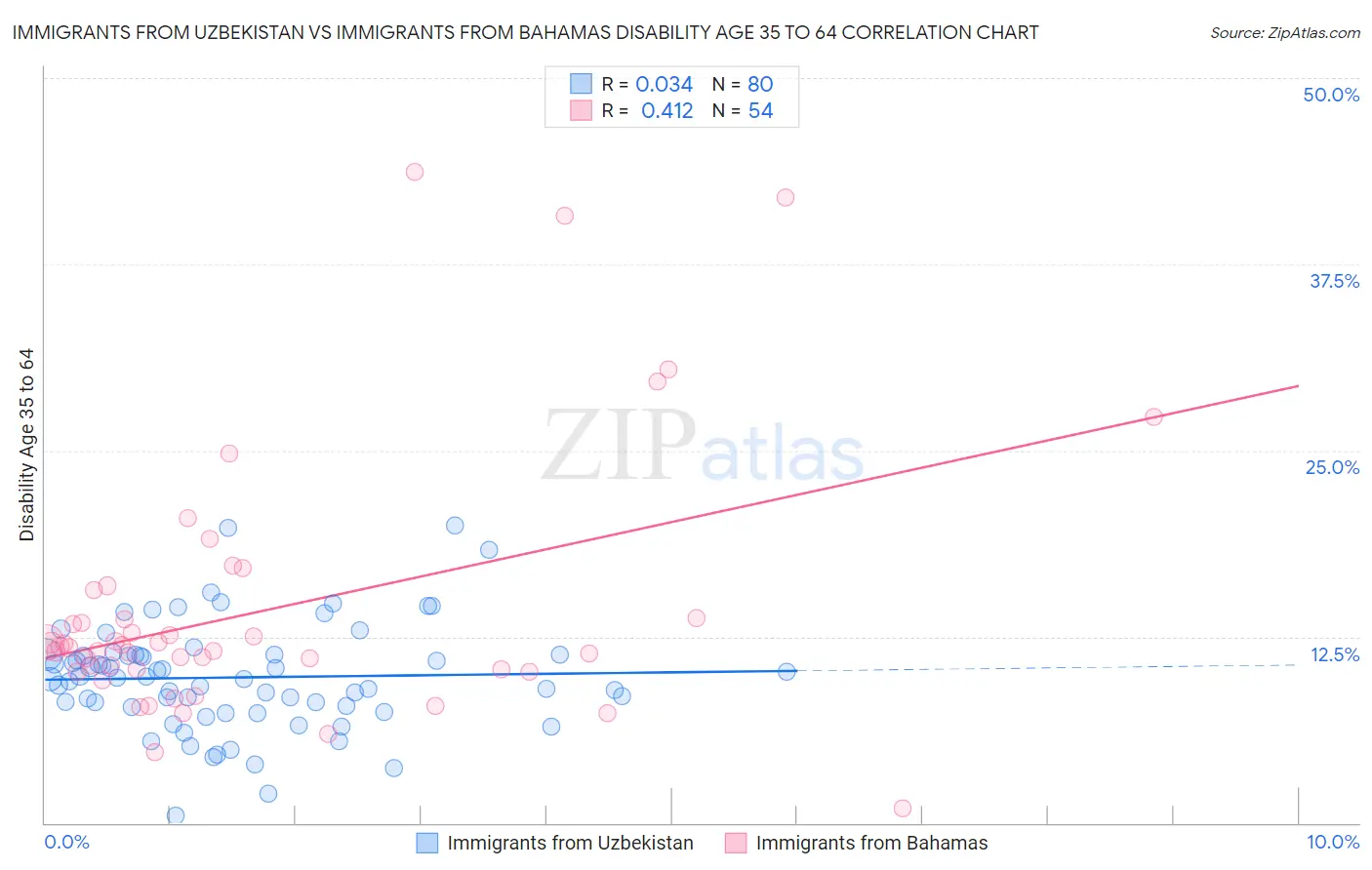 Immigrants from Uzbekistan vs Immigrants from Bahamas Disability Age 35 to 64