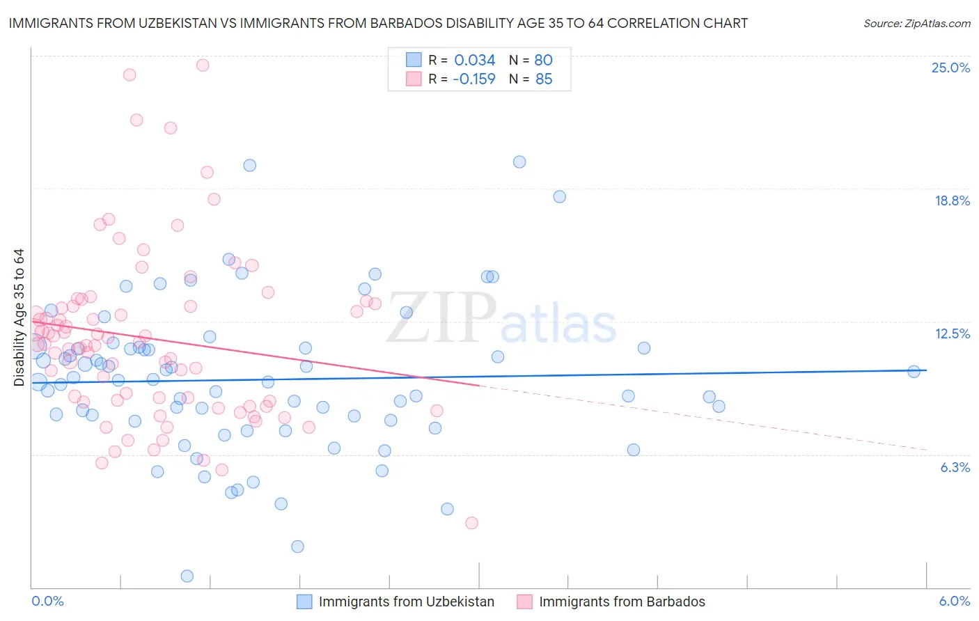 Immigrants from Uzbekistan vs Immigrants from Barbados Disability Age 35 to 64