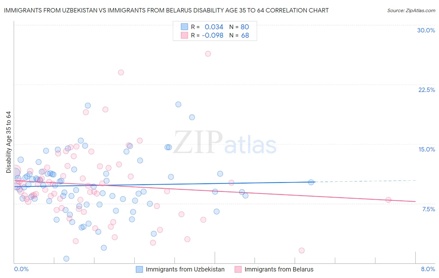 Immigrants from Uzbekistan vs Immigrants from Belarus Disability Age 35 to 64