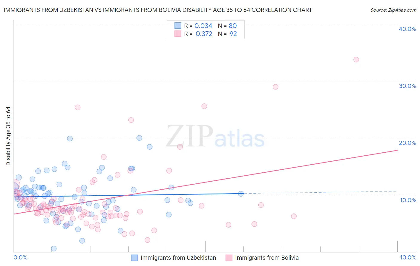 Immigrants from Uzbekistan vs Immigrants from Bolivia Disability Age 35 to 64
