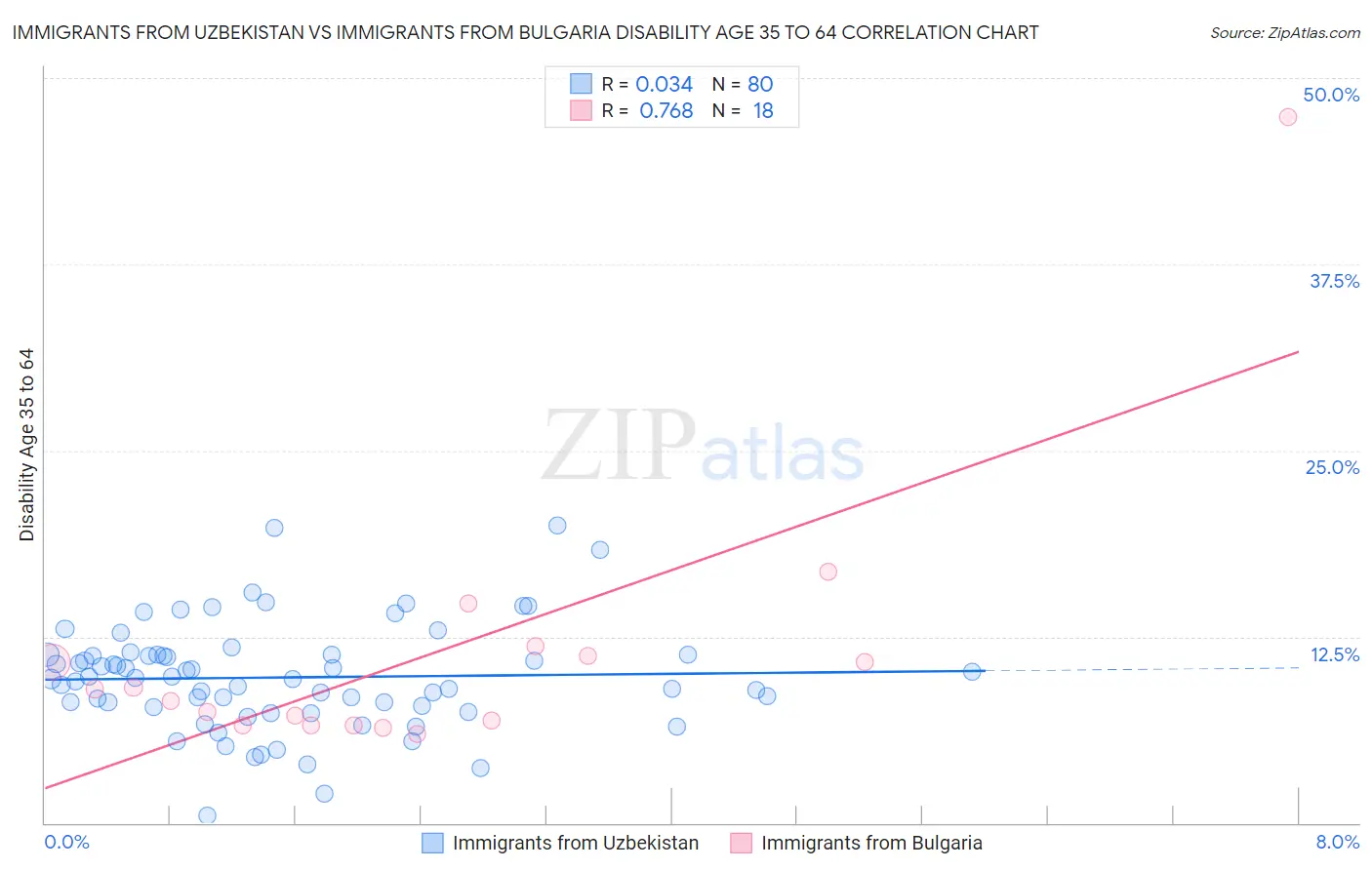 Immigrants from Uzbekistan vs Immigrants from Bulgaria Disability Age 35 to 64