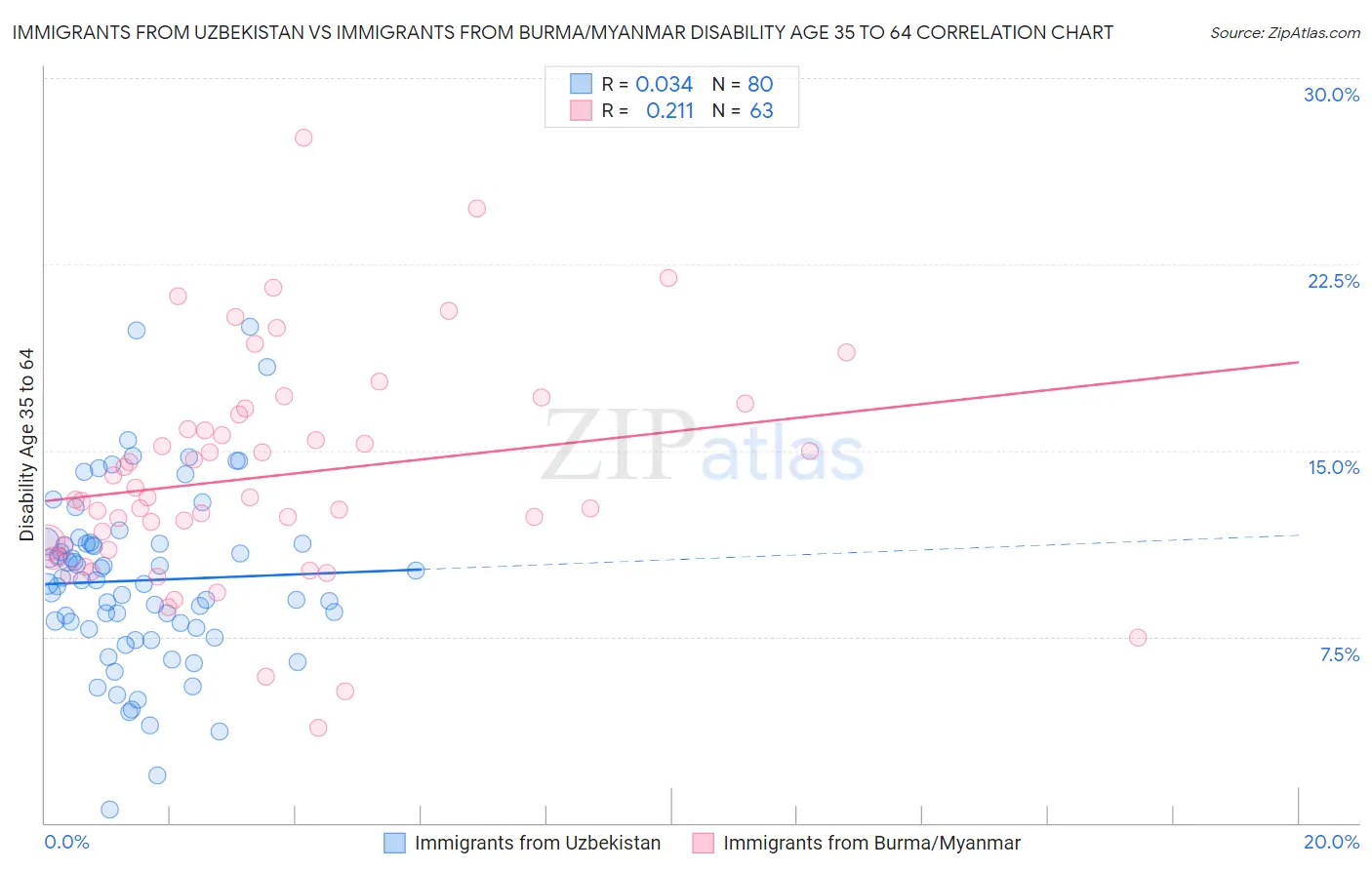 Immigrants from Uzbekistan vs Immigrants from Burma/Myanmar Disability Age 35 to 64