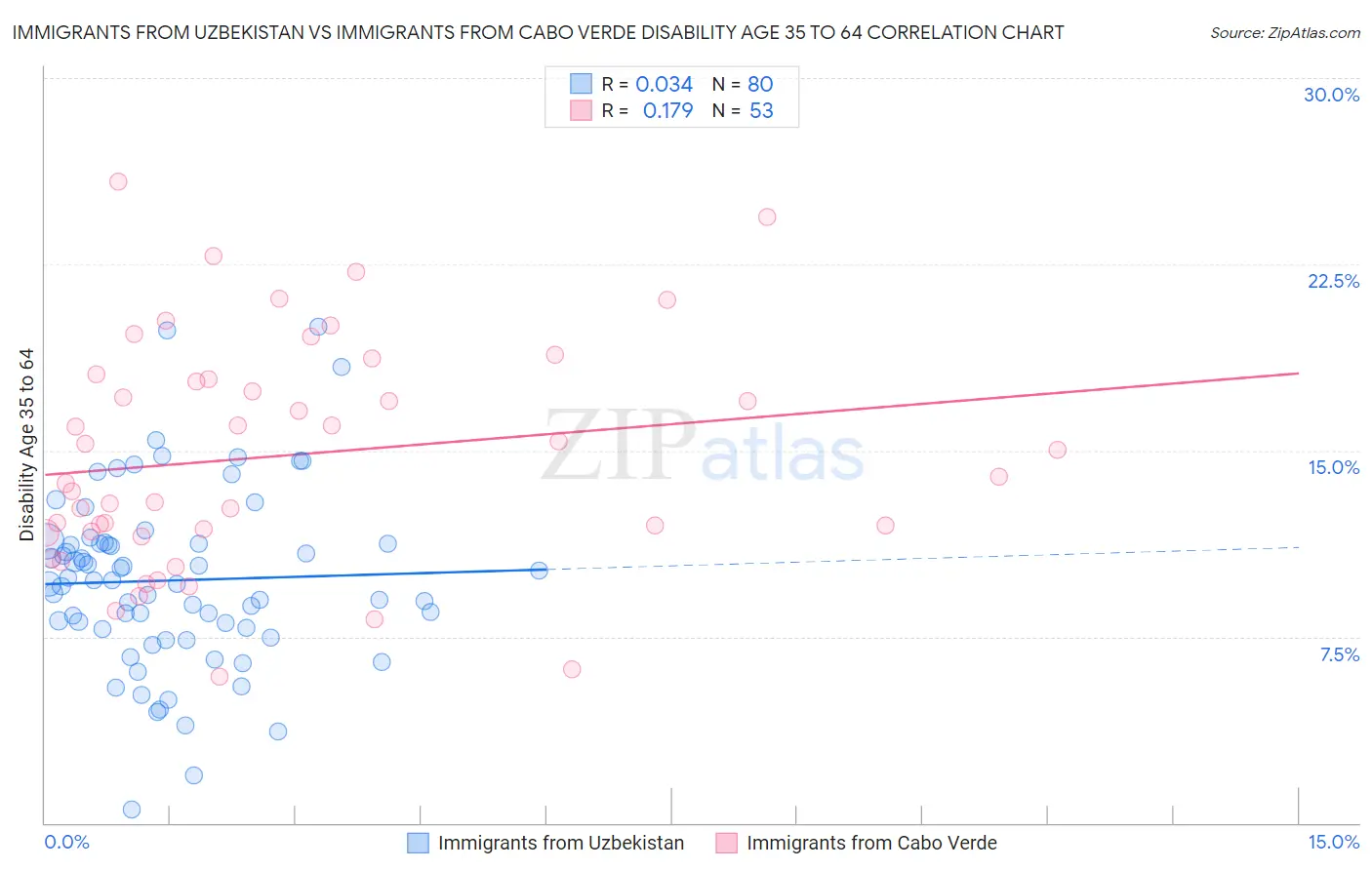 Immigrants from Uzbekistan vs Immigrants from Cabo Verde Disability Age 35 to 64